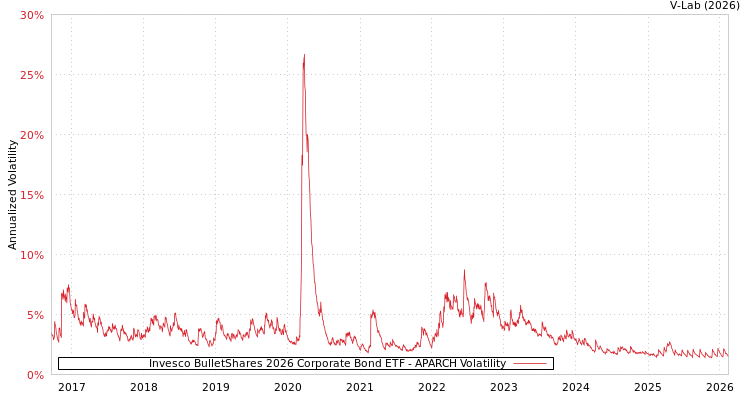 graph of Invesco BulletShares 2026 Corporate Bond ETF APARCH