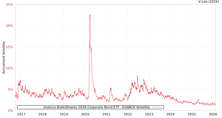 graph of Invesco BulletShares 2026 Corporate Bond ETF EGARCH
