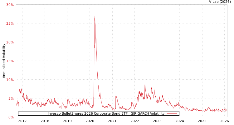 graph of Invesco BulletShares 2026 Corporate Bond ETF GJR-GARCH