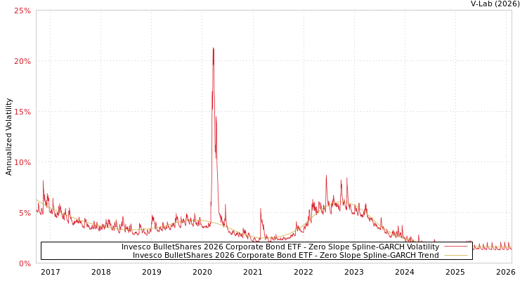 graph of Invesco BulletShares 2026 Corporate Bond ETF S0GARCH