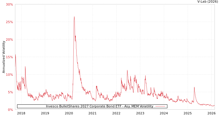 graph of Invesco BulletShares 2027 Corporate Bond ETF AMEM