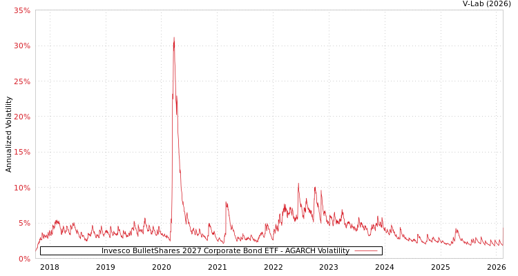 graph of Invesco BulletShares 2027 Corporate Bond ETF AGARCH