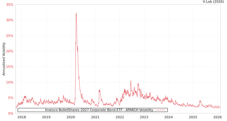 graph of Invesco BulletShares 2027 Corporate Bond ETF APARCH