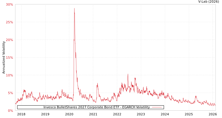 graph of Invesco BulletShares 2027 Corporate Bond ETF EGARCH