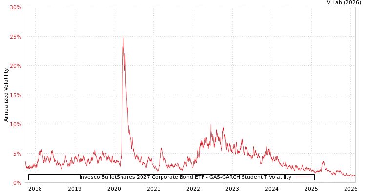 graph of Invesco BulletShares 2027 Corporate Bond ETF GAS-GARCH-T