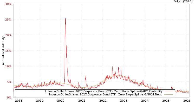 graph of Invesco BulletShares 2027 Corporate Bond ETF S0GARCH