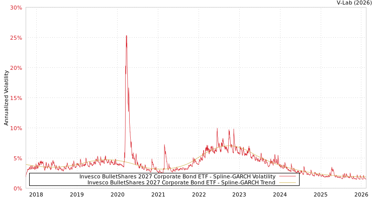 graph of Invesco BulletShares 2027 Corporate Bond ETF SGARCH