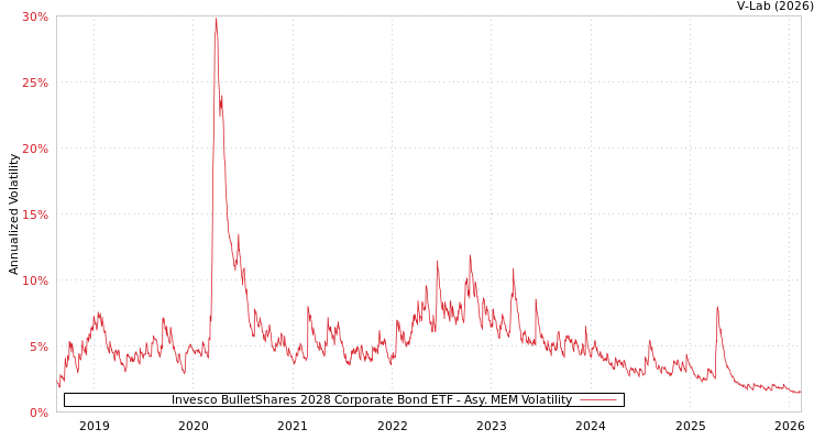 graph of Invesco BulletShares 2028 Corporate Bond ETF AMEM