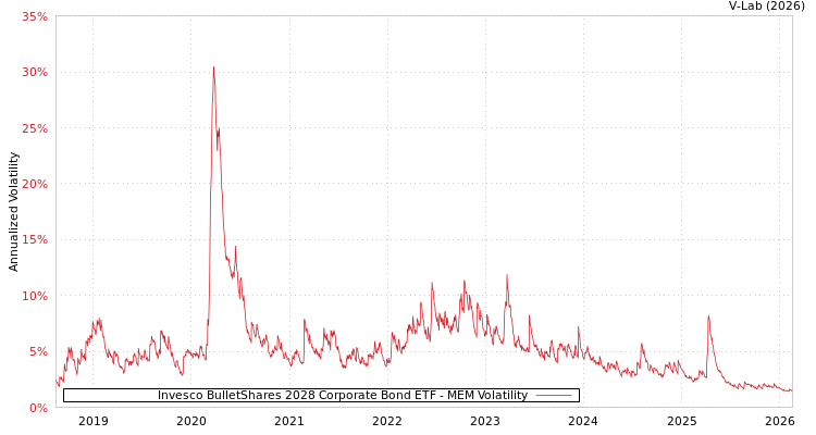 graph of Invesco BulletShares 2028 Corporate Bond ETF MEM