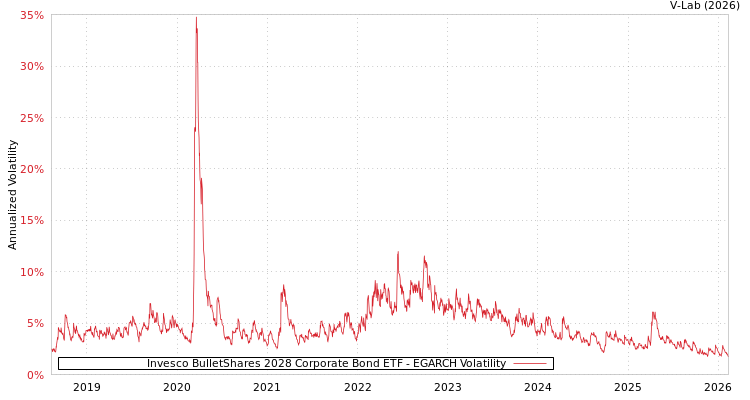 graph of Invesco BulletShares 2028 Corporate Bond ETF EGARCH
