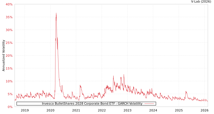 graph of Invesco BulletShares 2028 Corporate Bond ETF GARCH