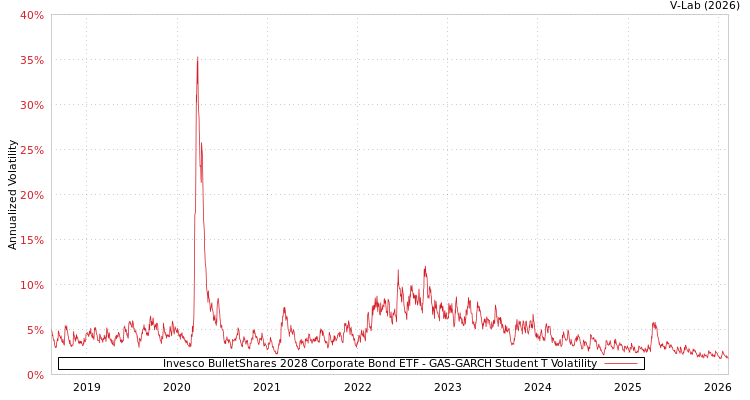 graph of Invesco BulletShares 2028 Corporate Bond ETF GAS-GARCH-T