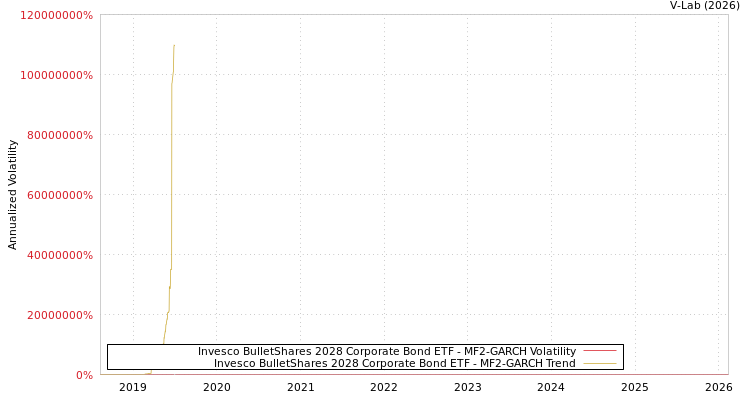 graph of Invesco BulletShares 2028 Corporate Bond ETF MF2-GARCH
