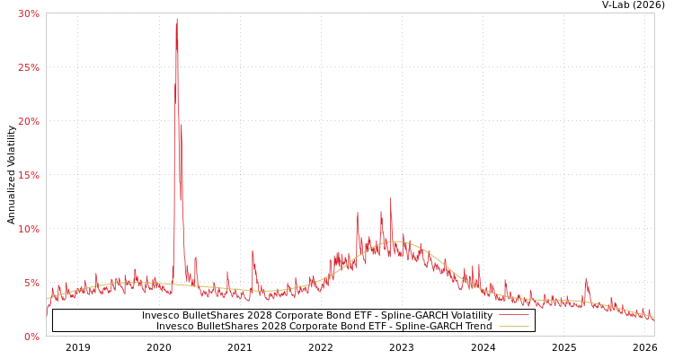 graph of Invesco BulletShares 2028 Corporate Bond ETF SGARCH
