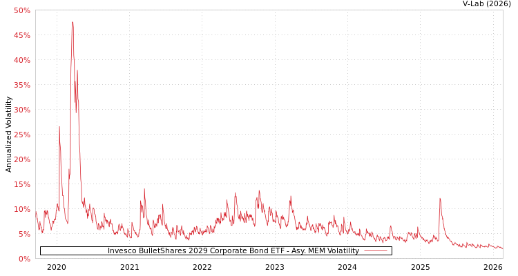 graph of Invesco BulletShares 2029 Corporate Bond ETF AMEM