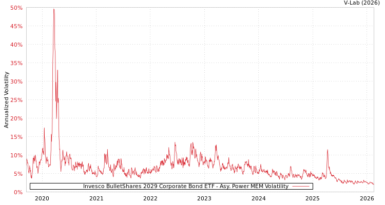 graph of Invesco BulletShares 2029 Corporate Bond ETF APMEM