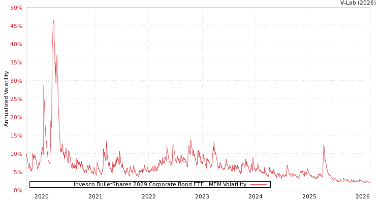 graph of Invesco BulletShares 2029 Corporate Bond ETF MEM