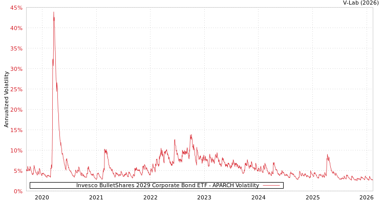 graph of Invesco BulletShares 2029 Corporate Bond ETF APARCH
