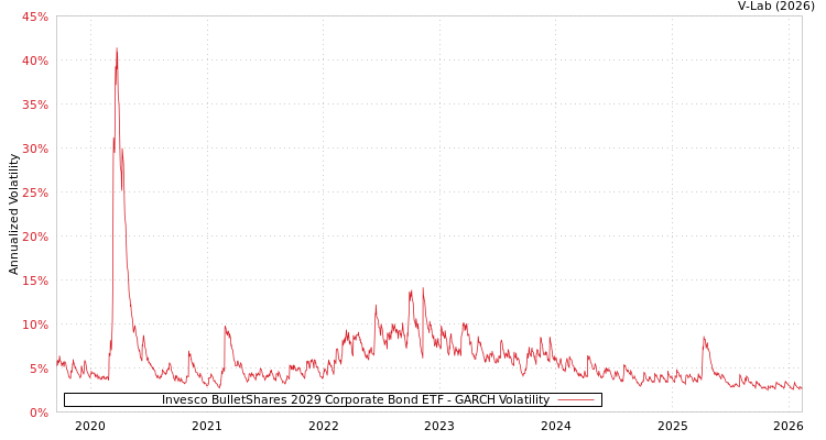 graph of Invesco BulletShares 2029 Corporate Bond ETF GARCH