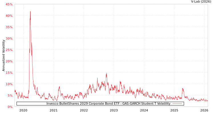 graph of Invesco BulletShares 2029 Corporate Bond ETF GAS-GARCH-T