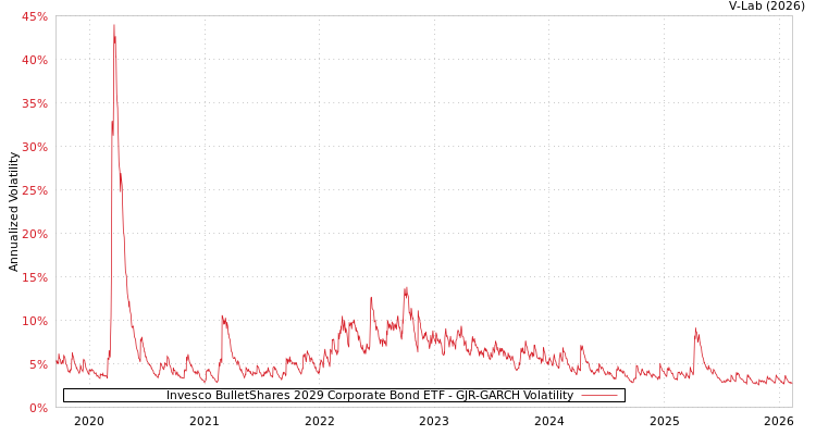 graph of Invesco BulletShares 2029 Corporate Bond ETF GJR-GARCH