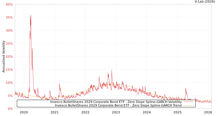 graph of Invesco BulletShares 2029 Corporate Bond ETF S0GARCH