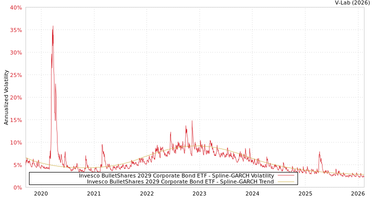 graph of Invesco BulletShares 2029 Corporate Bond ETF SGARCH