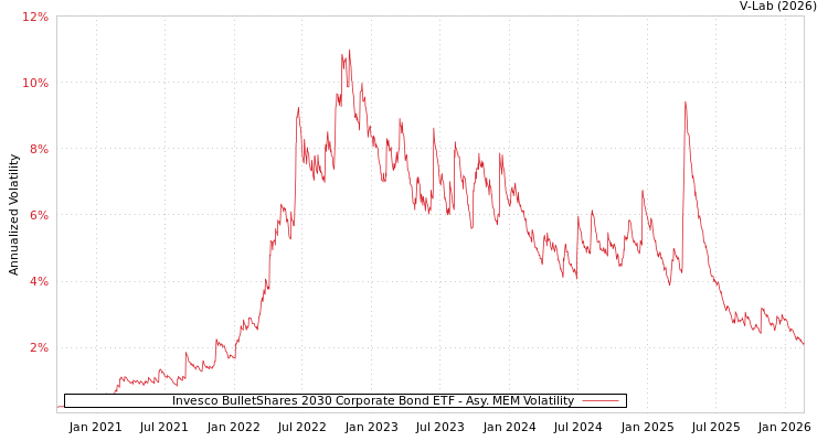 graph of Invesco BulletShares 2030 Corporate Bond ETF AMEM