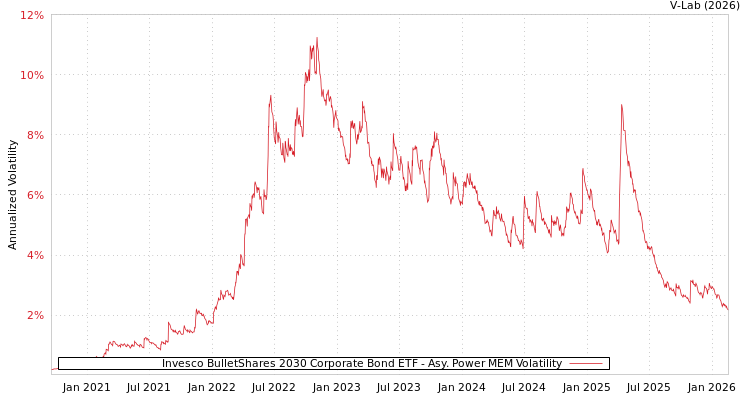 graph of Invesco BulletShares 2030 Corporate Bond ETF APMEM