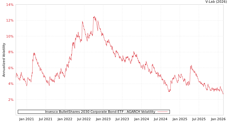 graph of Invesco BulletShares 2030 Corporate Bond ETF AGARCH