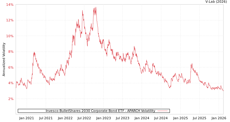 graph of Invesco BulletShares 2030 Corporate Bond ETF APARCH