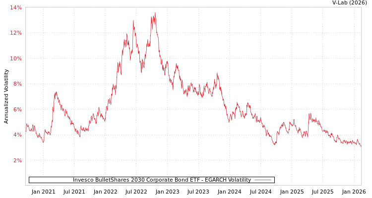 graph of Invesco BulletShares 2030 Corporate Bond ETF EGARCH