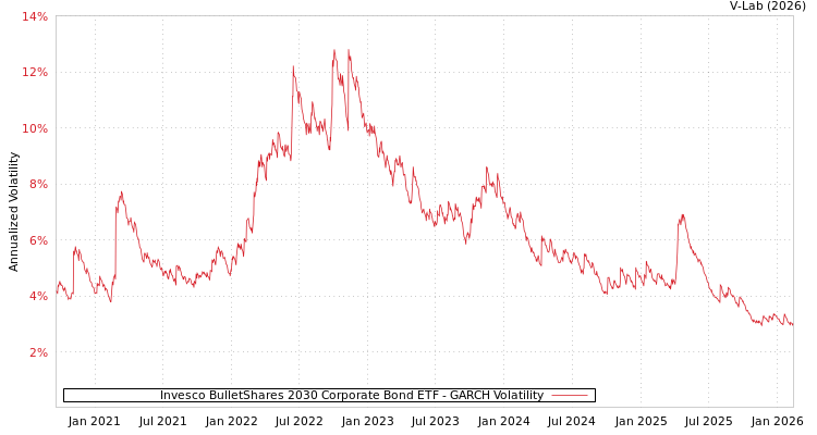 graph of Invesco BulletShares 2030 Corporate Bond ETF GARCH