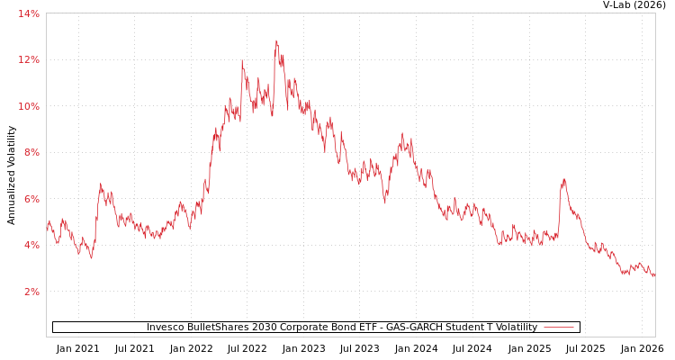 graph of Invesco BulletShares 2030 Corporate Bond ETF GAS-GARCH-T