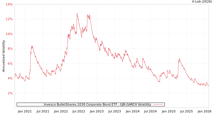 graph of Invesco BulletShares 2030 Corporate Bond ETF GJR-GARCH