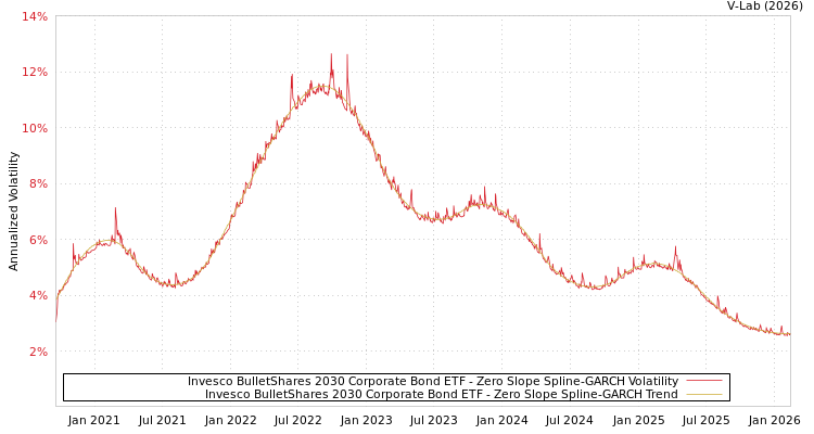 graph of Invesco BulletShares 2030 Corporate Bond ETF S0GARCH