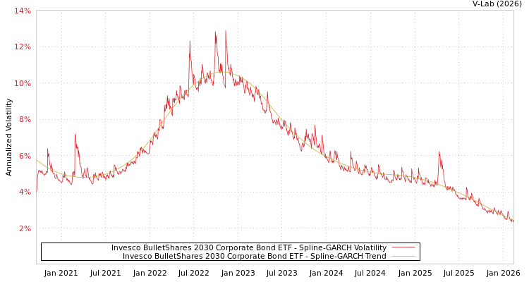 graph of Invesco BulletShares 2030 Corporate Bond ETF SGARCH