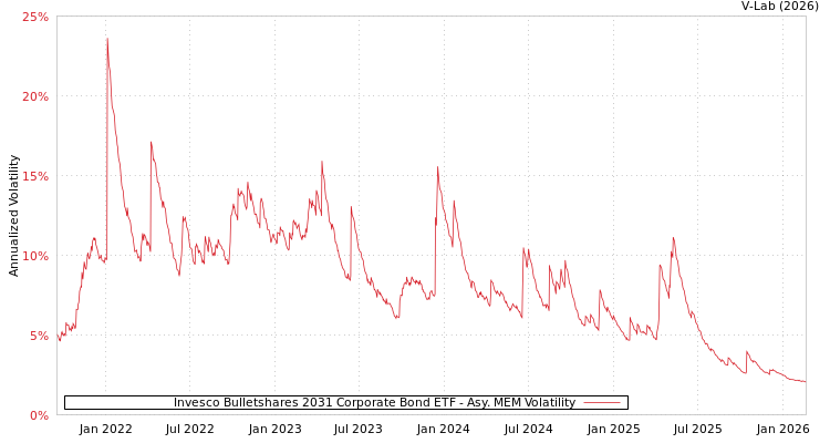 graph of Invesco Bulletshares 2031 Corporate Bond ETF AMEM