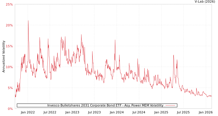graph of Invesco Bulletshares 2031 Corporate Bond ETF APMEM