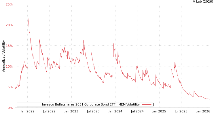 graph of Invesco Bulletshares 2031 Corporate Bond ETF MEM