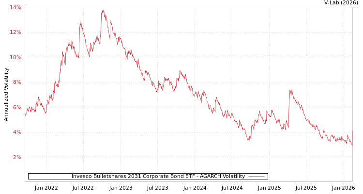 graph of Invesco Bulletshares 2031 Corporate Bond ETF AGARCH