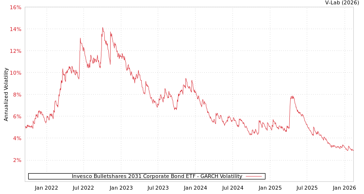 graph of Invesco Bulletshares 2031 Corporate Bond ETF GARCH