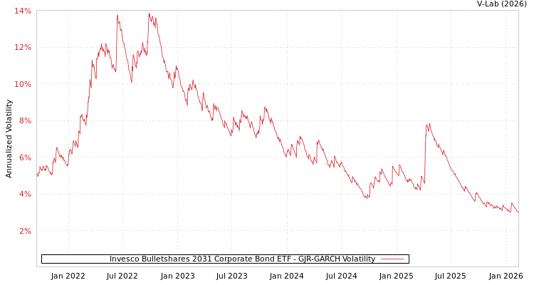 graph of Invesco Bulletshares 2031 Corporate Bond ETF GJR-GARCH