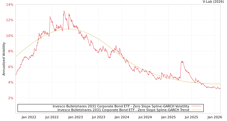 graph of Invesco Bulletshares 2031 Corporate Bond ETF S0GARCH
