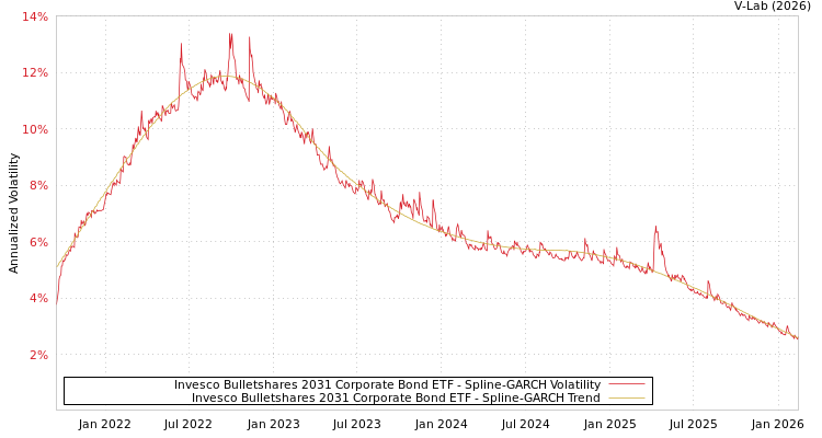 graph of Invesco Bulletshares 2031 Corporate Bond ETF SGARCH