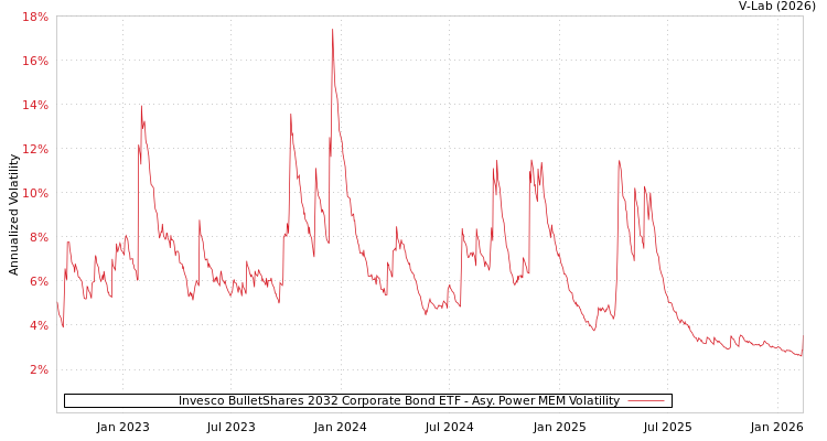 graph of Invesco BulletShares 2032 Corporate Bond ETF APMEM