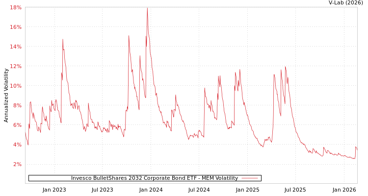 graph of Invesco BulletShares 2032 Corporate Bond ETF MEM