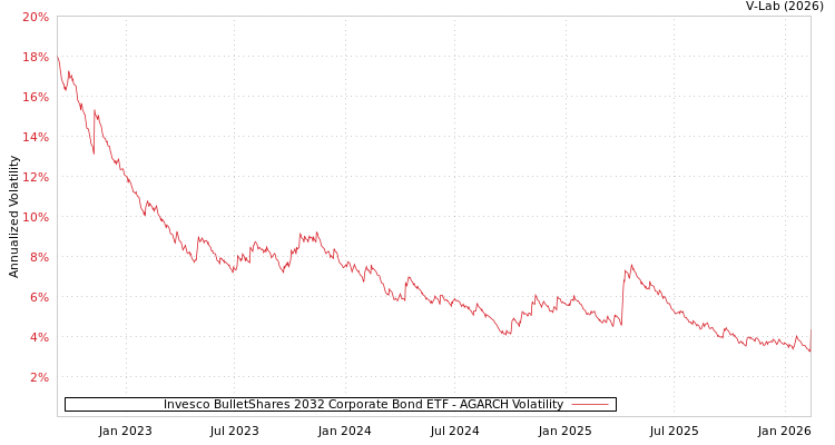 graph of Invesco BulletShares 2032 Corporate Bond ETF AGARCH