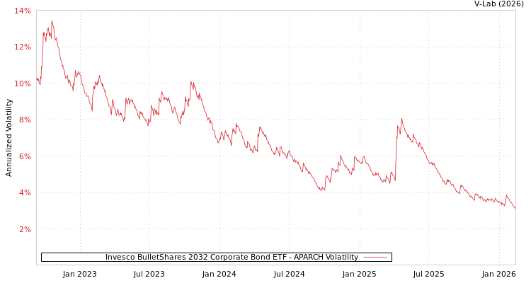graph of Invesco BulletShares 2032 Corporate Bond ETF APARCH