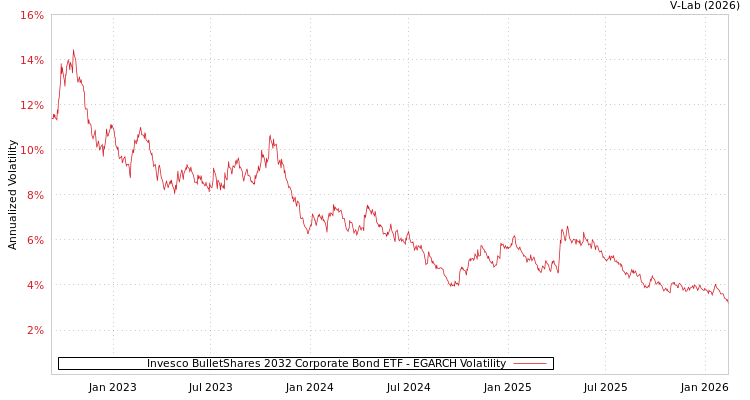 graph of Invesco BulletShares 2032 Corporate Bond ETF EGARCH